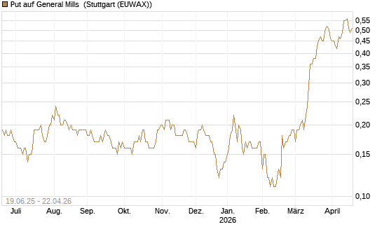 Put auf General Mills [Société Générale Effekten GmbH] Chart