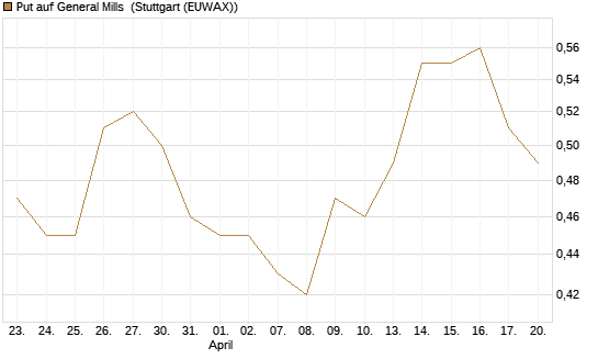 Put auf General Mills [Société Générale Effekten GmbH] Chart