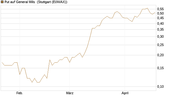 Put auf General Mills [Société Générale Effekten GmbH] Chart