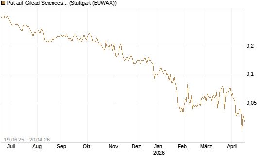 Put auf Gilead Sciences [Société Générale Effekten GmbH] Chart