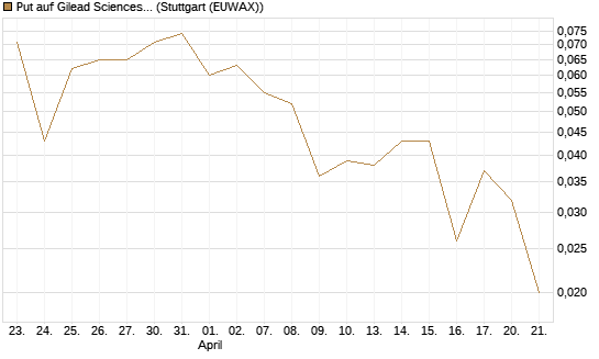 Put auf Gilead Sciences [Société Générale Effekten GmbH] Chart