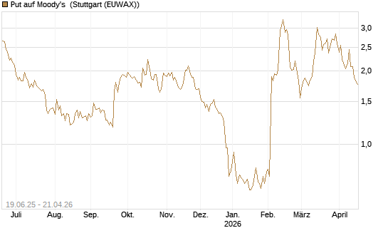 Put auf Moody's [Société Générale Effekten GmbH] Chart