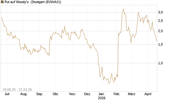 Put auf Moody's [Société Générale Effekten GmbH] Chart