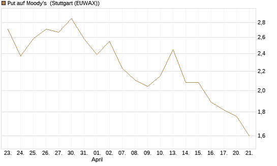 Put auf Moody's [Société Générale Effekten GmbH] Chart