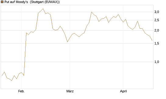Put auf Moody's [Société Générale Effekten GmbH] Chart