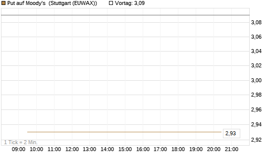 Put auf Moody's [Société Générale Effekten GmbH] Chart