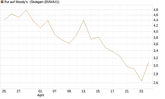 Put auf Moody's [Société Générale Effekten GmbH] Chart