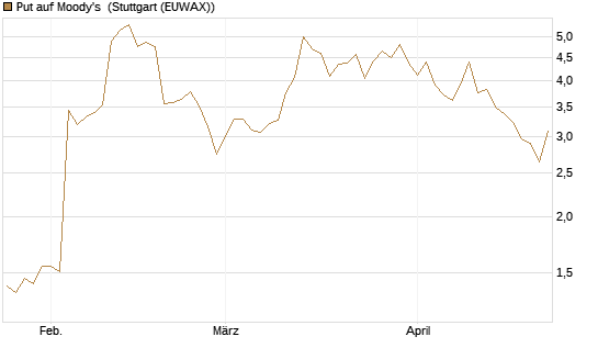 Put auf Moody's [Société Générale Effekten GmbH] Chart