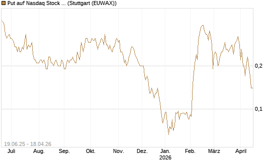 Put auf Nasdaq Stock Market [Société Générale Effekten GmbH] Chart