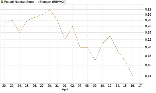 Put auf Nasdaq Stock Market [Société Générale Effekten GmbH] Chart