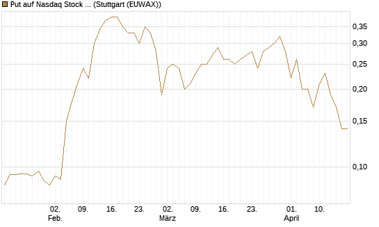 Put auf Nasdaq Stock Market [Société Générale Effekten GmbH] Chart