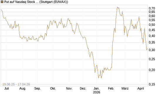 Put auf Nasdaq Stock Market [Société Générale Effekten GmbH] Chart