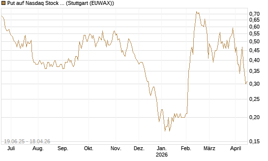 Put auf Nasdaq Stock Market [Société Générale Effekten GmbH] Chart