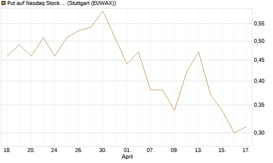 Put auf Nasdaq Stock Market [Société Générale Effekten GmbH] Chart