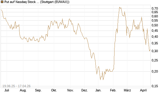 Put auf Nasdaq Stock Market [Société Générale Effekten GmbH] Chart