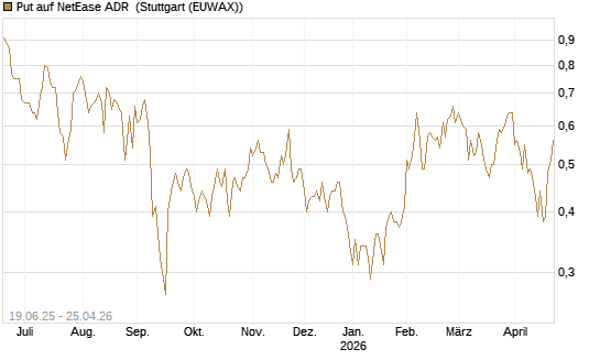 Put auf NetEase ADR [Société Générale Effekten GmbH] Chart