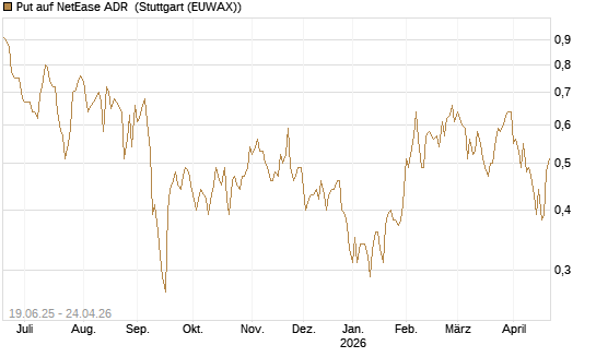 Put auf NetEase ADR [Société Générale Effekten GmbH] Chart