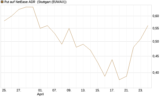 Put auf NetEase ADR [Société Générale Effekten GmbH] Chart