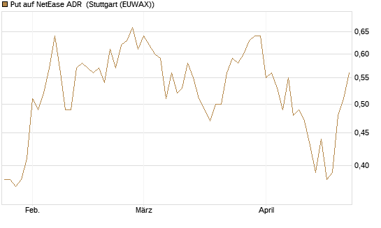Put auf NetEase ADR [Société Générale Effekten GmbH] Chart