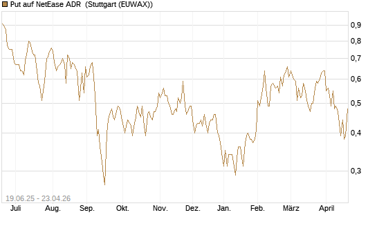 Put auf NetEase ADR [Société Générale Effekten GmbH] Chart