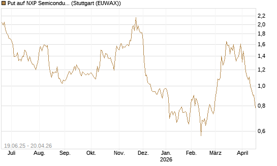 Put auf NXP Semiconductors N.V. [Société Générale Effekten GmbH] Chart