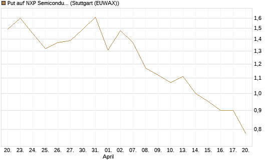 Put auf NXP Semiconductors N.V. [Société Générale Effekten GmbH] Chart