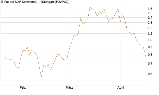 Put auf NXP Semiconductors N.V. [Société Générale Effekten GmbH] Chart