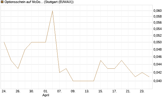 Optionsschein auf McDonald's [Goldman Sachs Bank Europe SE] Chart