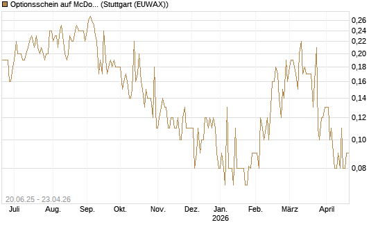 Optionsschein auf McDonald's [Goldman Sachs Bank Europe SE] Chart