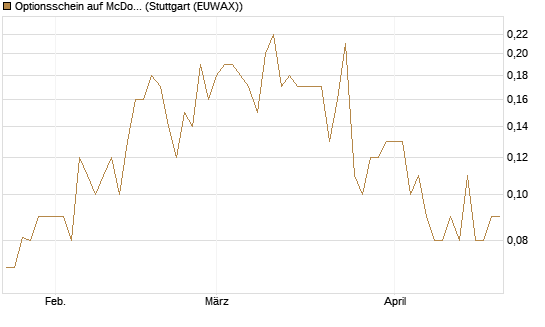 Optionsschein auf McDonald's [Goldman Sachs Bank Europe SE] Chart
