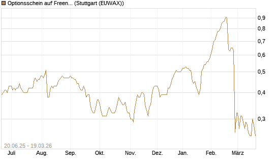Optionsschein auf Freenet [Goldman Sachs Bank Europe SE] Chart