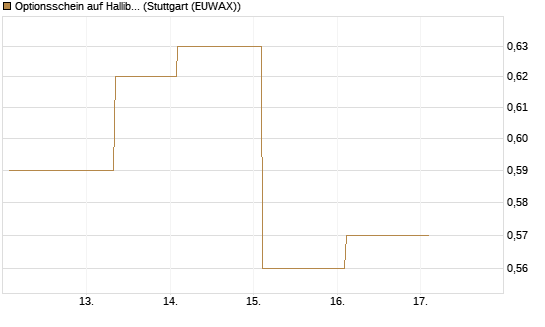Optionsschein auf Halliburton [Goldman Sachs Bank Europe SE] Chart
