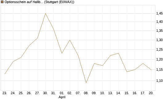 Optionsschein auf Halliburton [Goldman Sachs Bank Europe SE] Chart