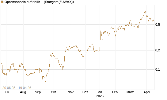 Optionsschein auf Halliburton [Goldman Sachs Bank Europe SE] Chart