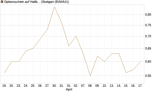 Optionsschein auf Halliburton [Goldman Sachs Bank Europe SE] Chart