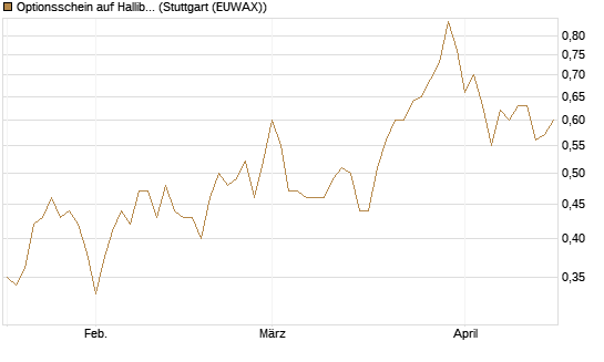 Optionsschein auf Halliburton [Goldman Sachs Bank Europe SE] Chart
