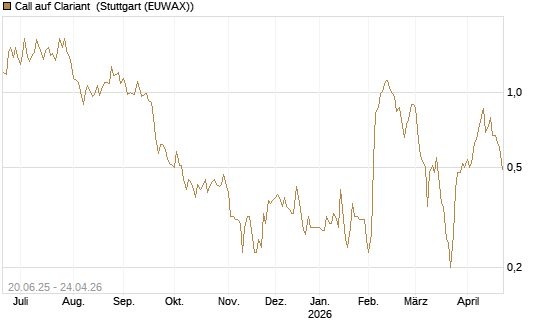 Call auf Clariant [Société Générale Effekten GmbH] Chart