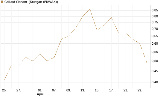 Call auf Clariant [Société Générale Effekten GmbH] Chart