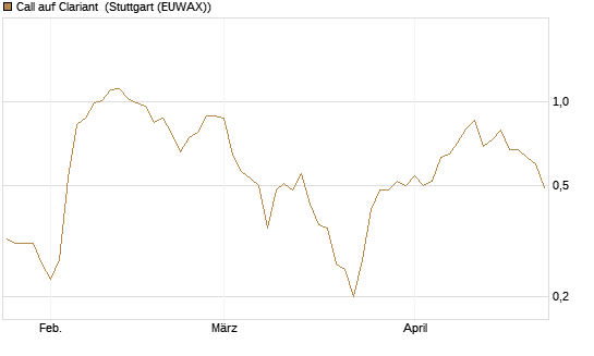 Call auf Clariant [Société Générale Effekten GmbH] Chart