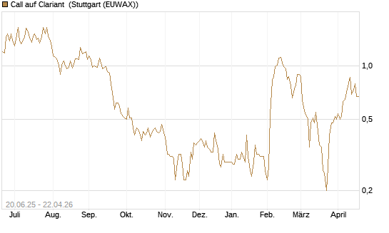 Call auf Clariant [Société Générale Effekten GmbH] Chart