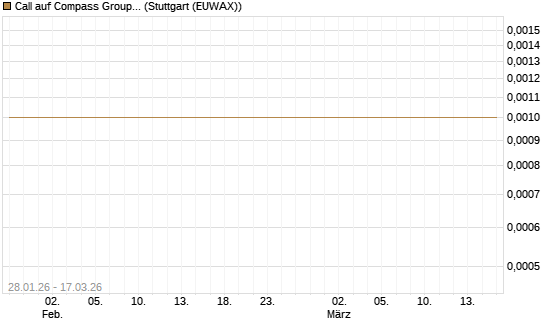 Call auf Compass Group [Société Générale Effekten GmbH] Chart