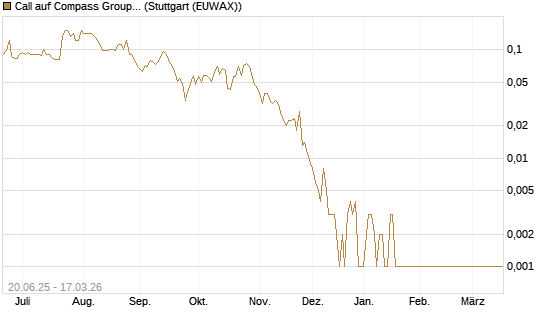Call auf Compass Group [Société Générale Effekten GmbH] Chart