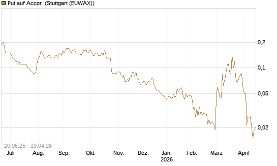 Put auf Accor [Société Générale Effekten GmbH] Chart
