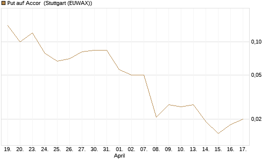 Put auf Accor [Société Générale Effekten GmbH] Chart