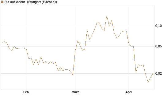 Put auf Accor [Société Générale Effekten GmbH] Chart