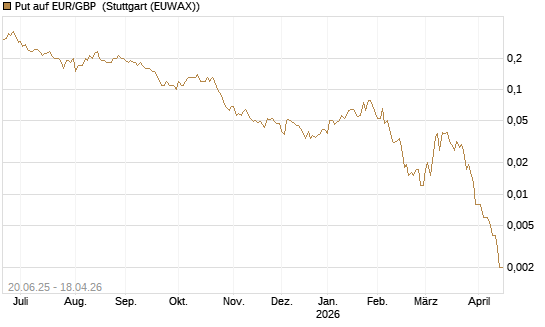 Put auf EUR/GBP [J.P. Morgan Structured Products B.V.] Chart