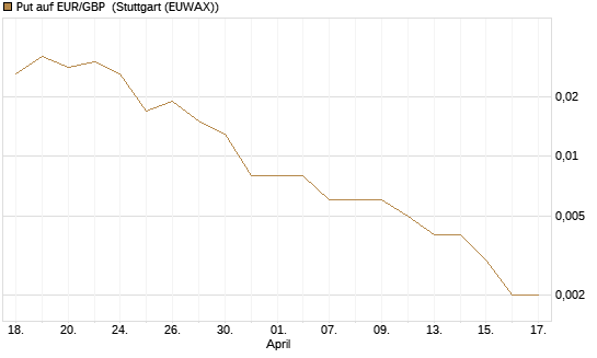 Put auf EUR/GBP [J.P. Morgan Structured Products B.V.] Chart