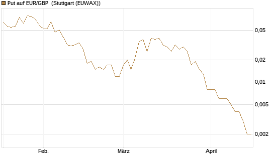 Put auf EUR/GBP [J.P. Morgan Structured Products B.V.] Chart