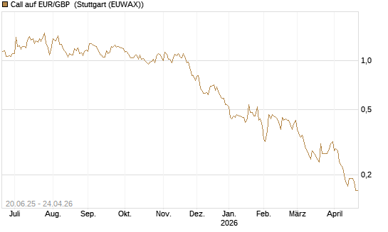 Call auf EUR/GBP [J.P. Morgan Structured Products B.V.] Chart