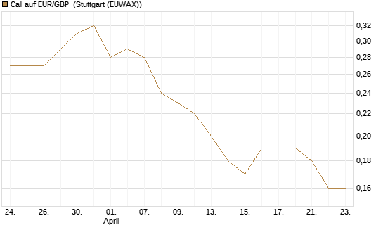 Call auf EUR/GBP [J.P. Morgan Structured Products B.V.] Chart